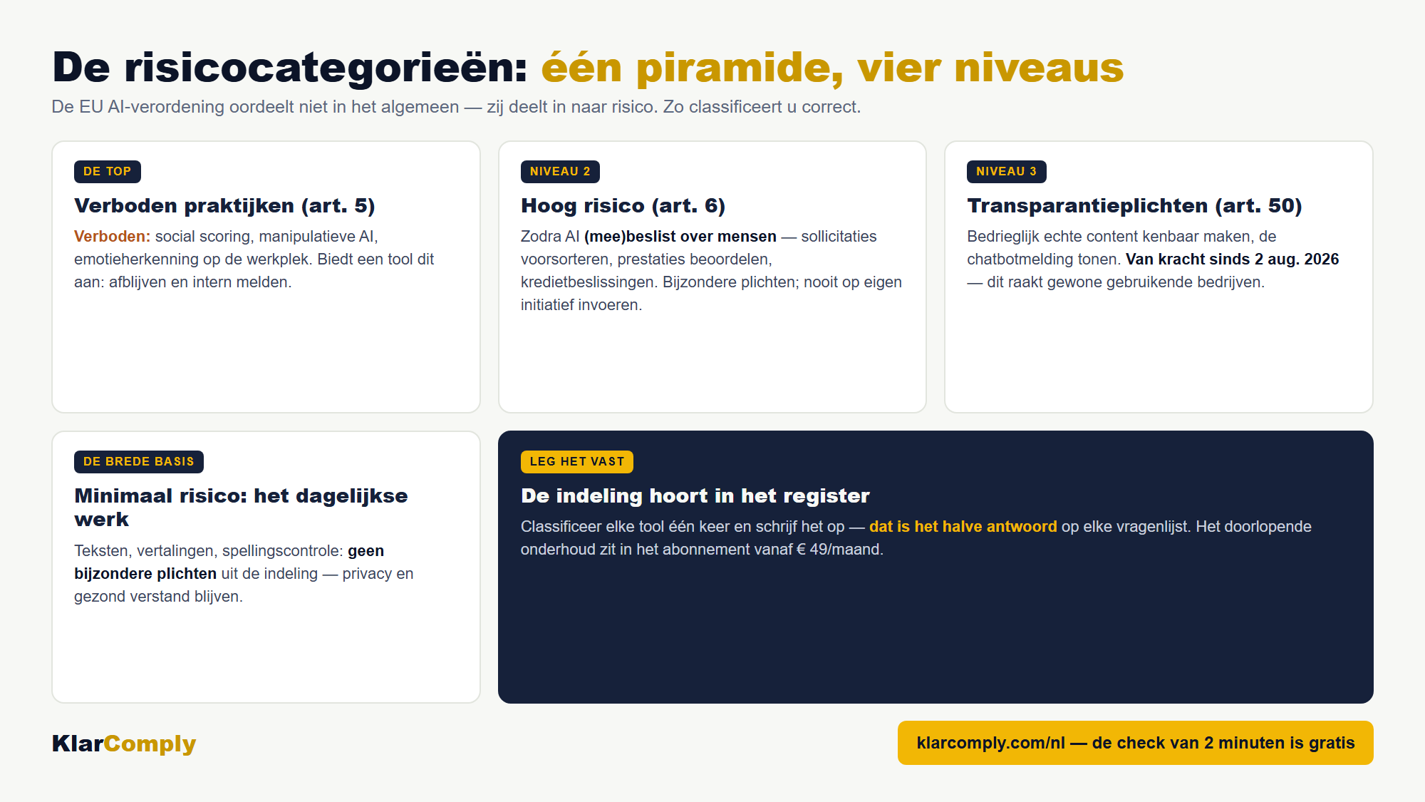 Infographic: De risicocategorieën: één piramide, vier niveaus — De EU AI-verordening oordeelt niet in het algemeen — zij deelt in naar risico. Zo classificeert u correct.