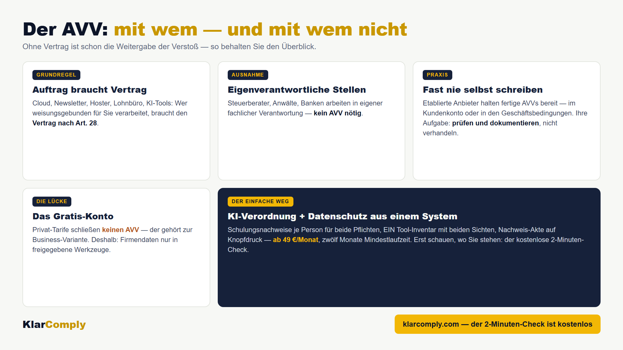 Infografik: Der AVV: mit wem — und mit wem nicht — Ohne Vertrag ist schon die Weitergabe der Verstoß — so behalten Sie den Überblick.