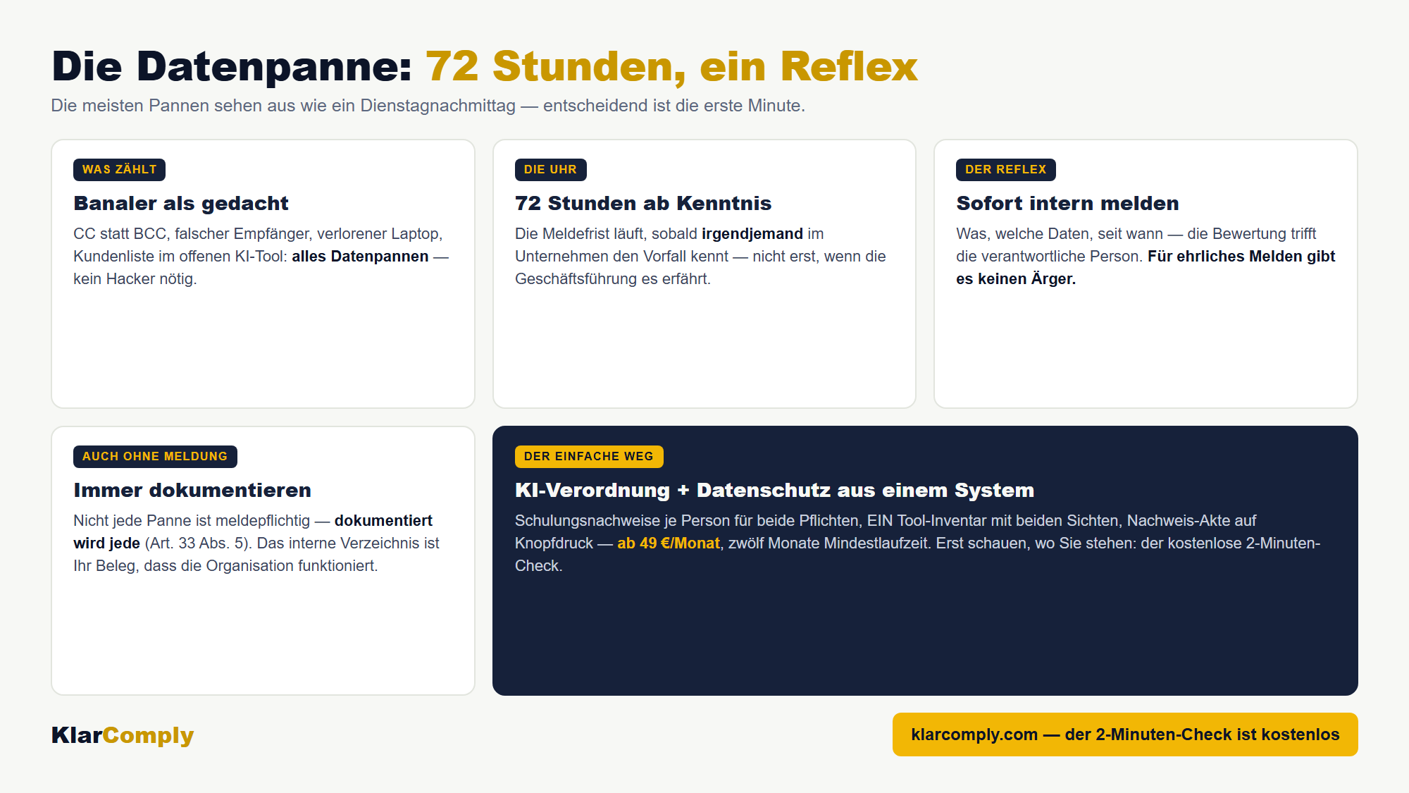 Infografik: Die Datenpanne: 72 Stunden, ein Reflex — Die meisten Pannen sehen aus wie ein Dienstagnachmittag — entscheidend ist die erste Minute.