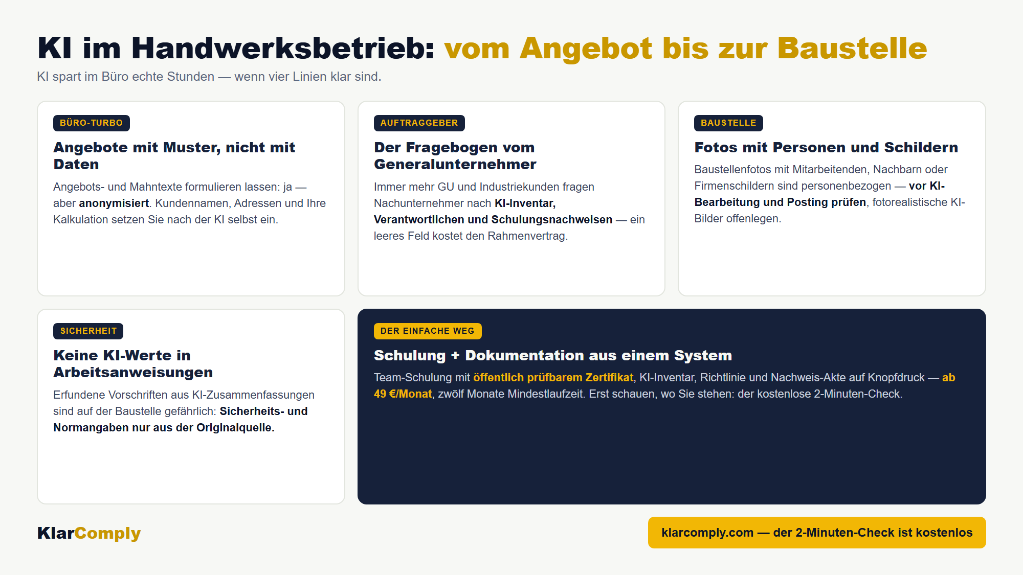 Infografik: KI im Handwerksbetrieb: vom Angebot bis zur Baustelle — KI spart im Büro echte Stunden — wenn vier Linien klar sind.