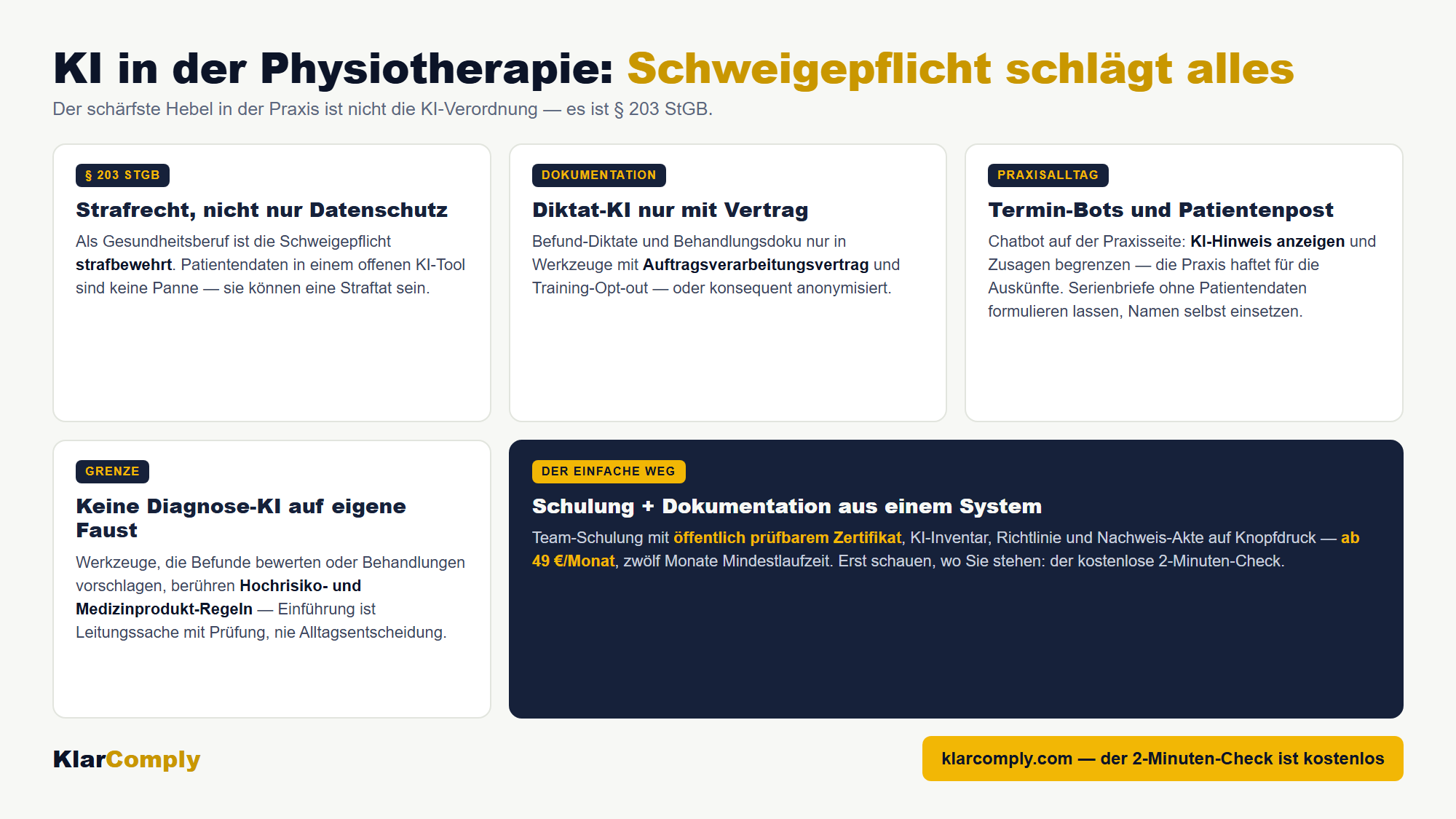 Infografik: KI in der Physiotherapie: Schweigepflicht schlägt alles — Der schärfste Hebel in der Praxis ist nicht die KI-Verordnung — es ist § 203 StGB.