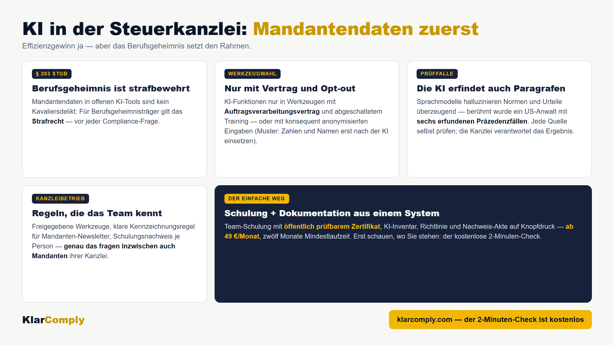 Infografik: KI in der Steuerkanzlei: Mandantendaten zürst — Effizienzgewinn ja — aber das Berufsgeheimnis setzt den Rahmen.