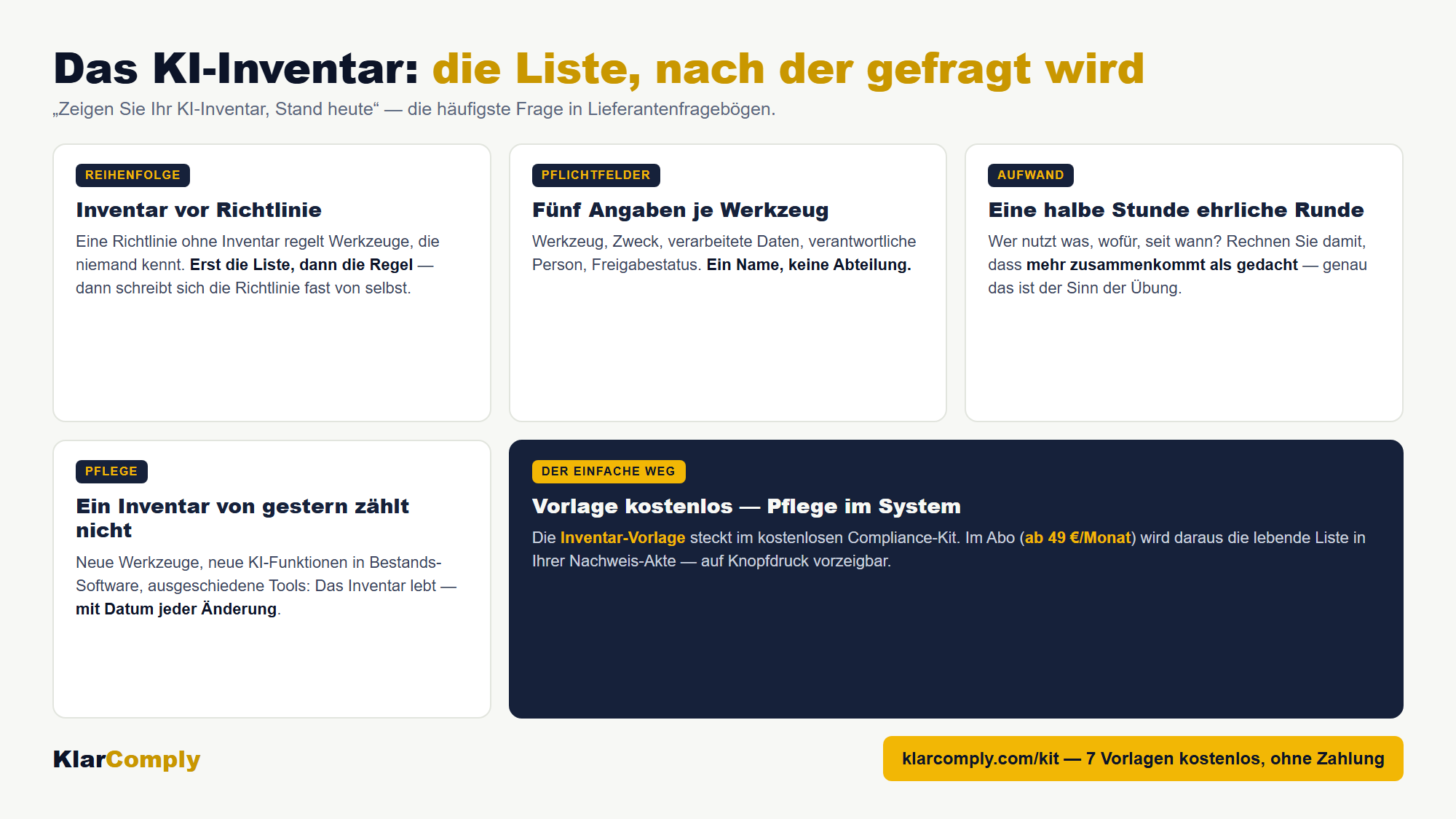 Infografik: Das KI-Inventar: die Liste, nach der gefragt wird — „Zeigen Sie Ihr KI-Inventar, Stand heute“ — die häufigste Frage in Lieferantenfragebögen.