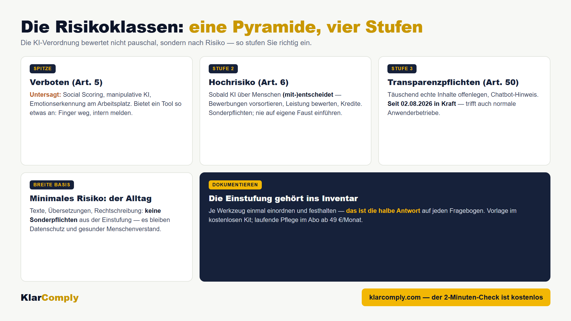 Infografik: Die Risikoklassen: eine Pyramide, vier Stufen — Die KI-Verordnung bewertet nicht pauschal, sondern nach Risiko — so stufen Sie richtig ein.