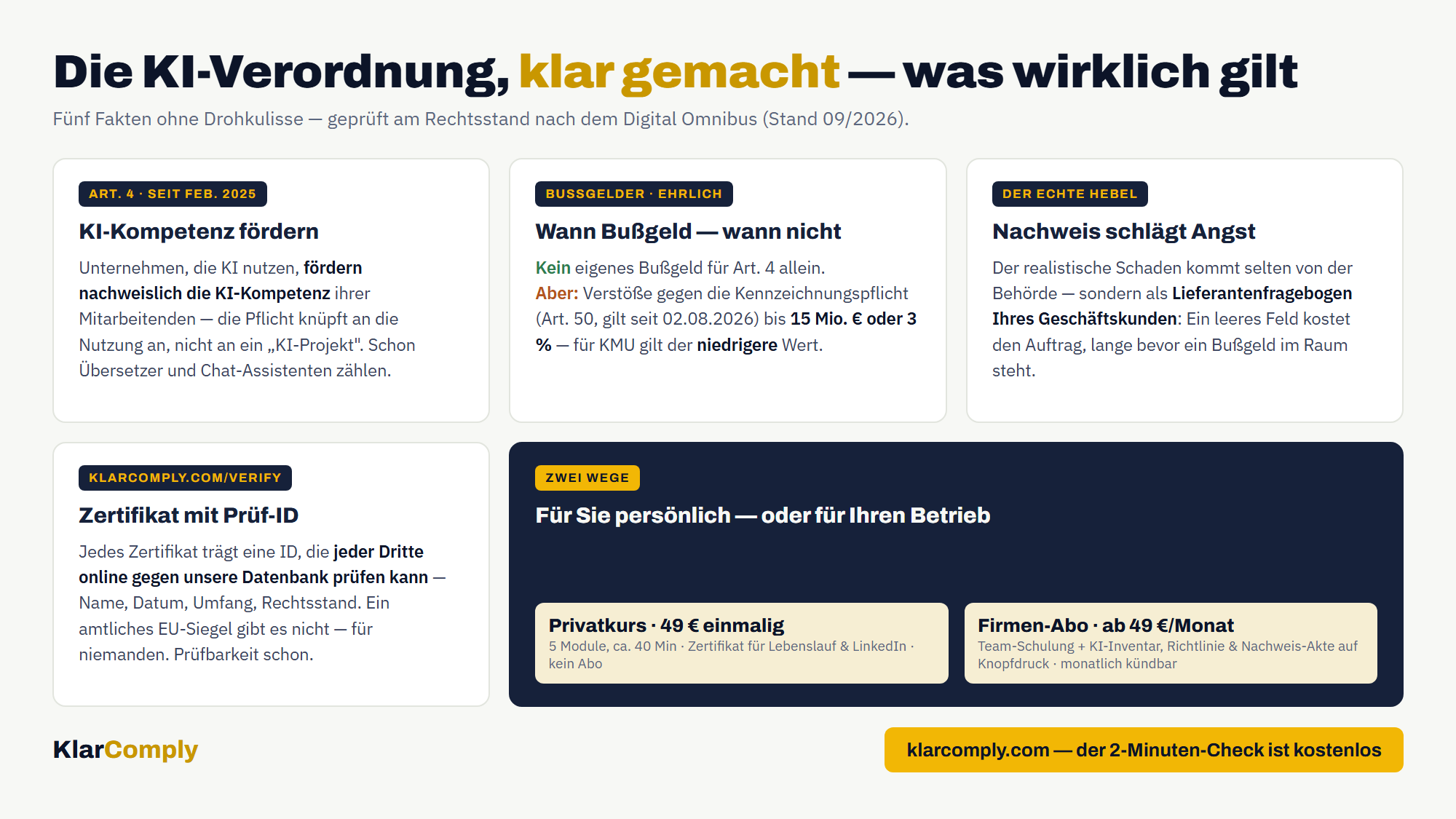 Infografik: Die KI-Verordnung, klar gemacht — KI-Kompetenz nach Art. 4 fördern, Bußgelder differenziert (kein eigenes Bußgeld für Art. 4, Art. 50 bis 15 Mio. € oder 3 %, für KMU der niedrigere Wert), Nachweis schlägt Angst, Zertifikat mit Prüf-ID, Privatkurs 49 € und Firmen-Abo ab 49 €