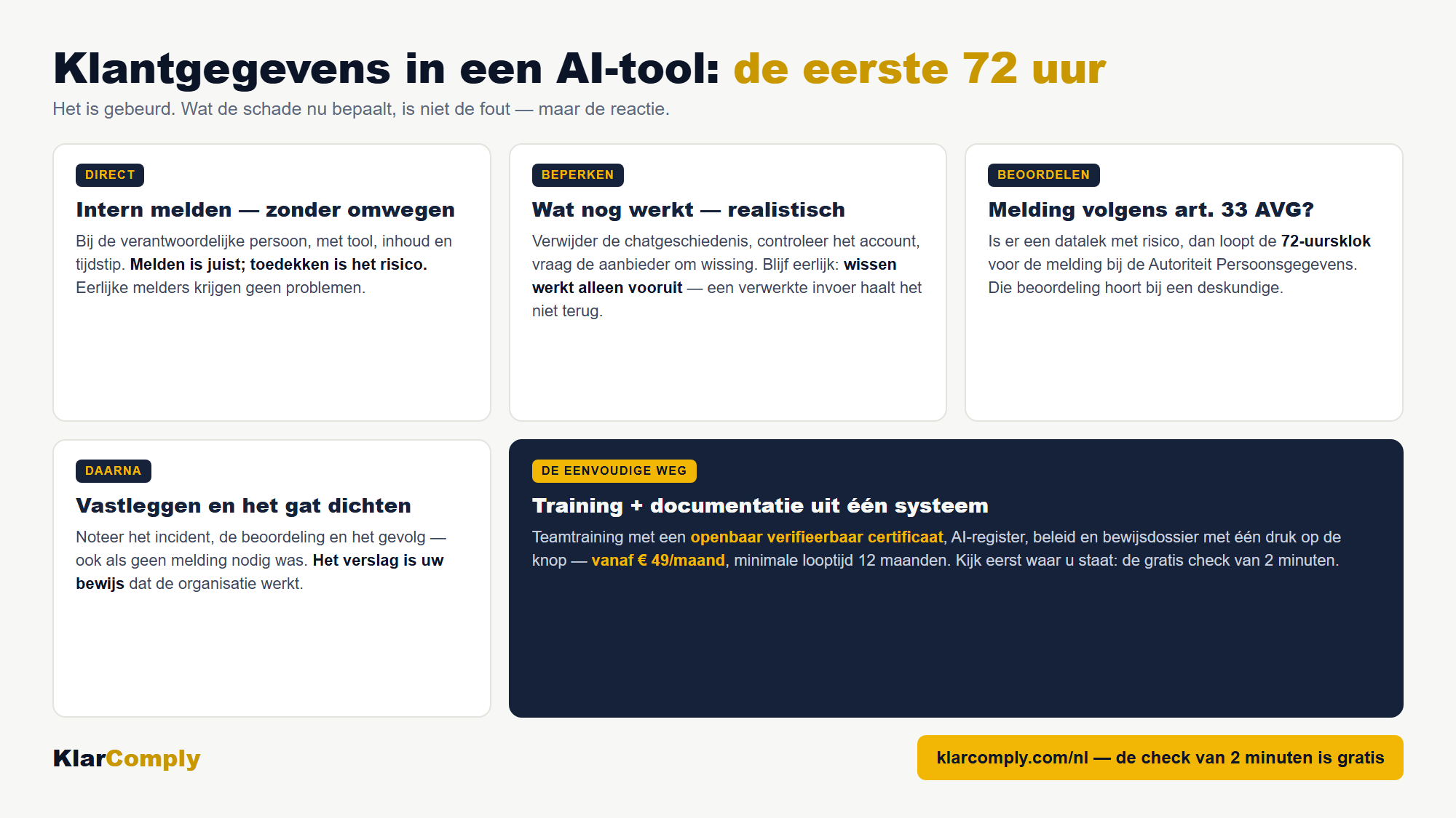 Infographic: Klantgegevens in een AI-tool: de eerste 72 uur — Het is gebeurd. Wat de schade nu bepaalt, is niet de fout — maar de reactie.