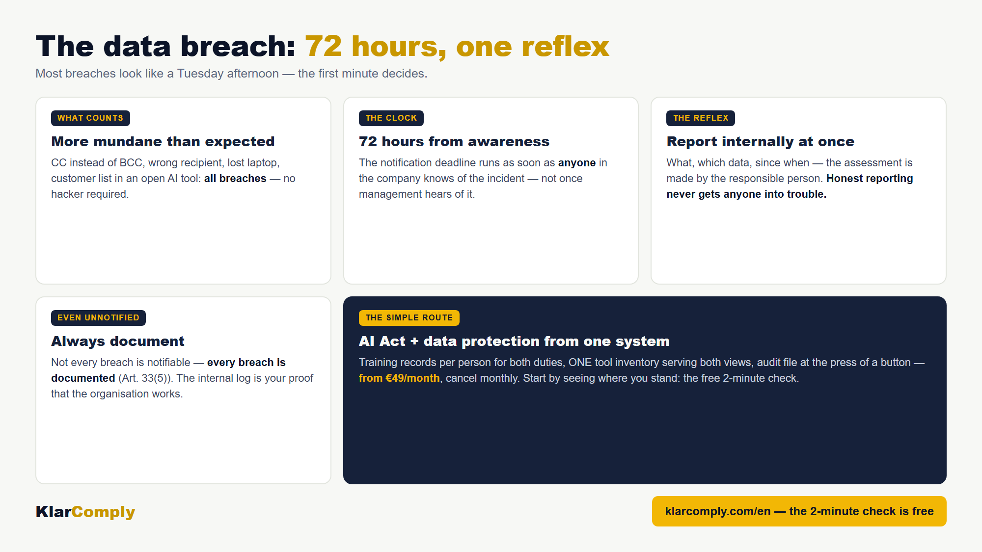 Infographic: The data breach: 72 hours, one reflex — Most breaches look like a Tuesday afternoon — the first minute decides.