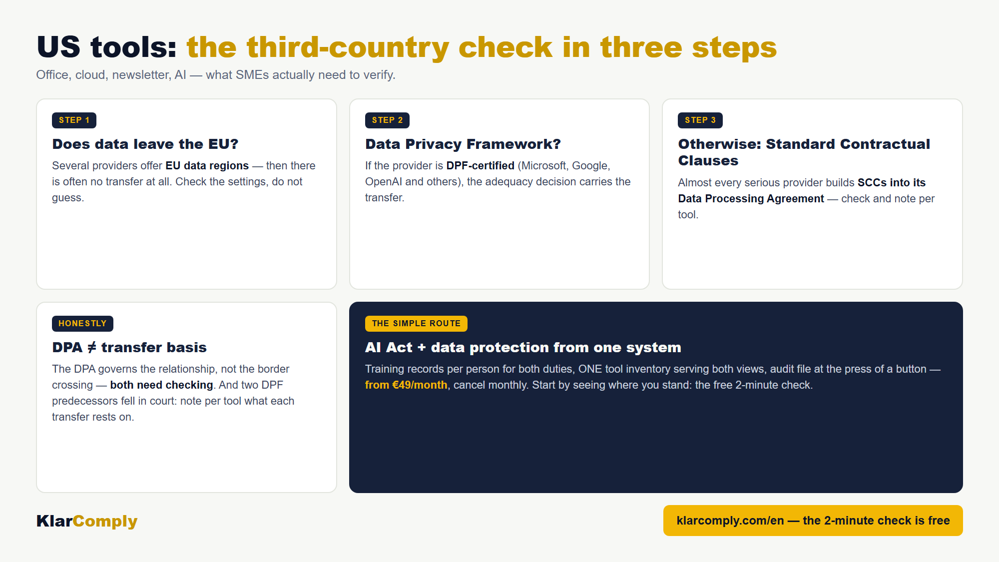 Infographic: US tools: the third-country check in three steps — Office, cloud, newsletter, AI — what SMEs actually need to verify.