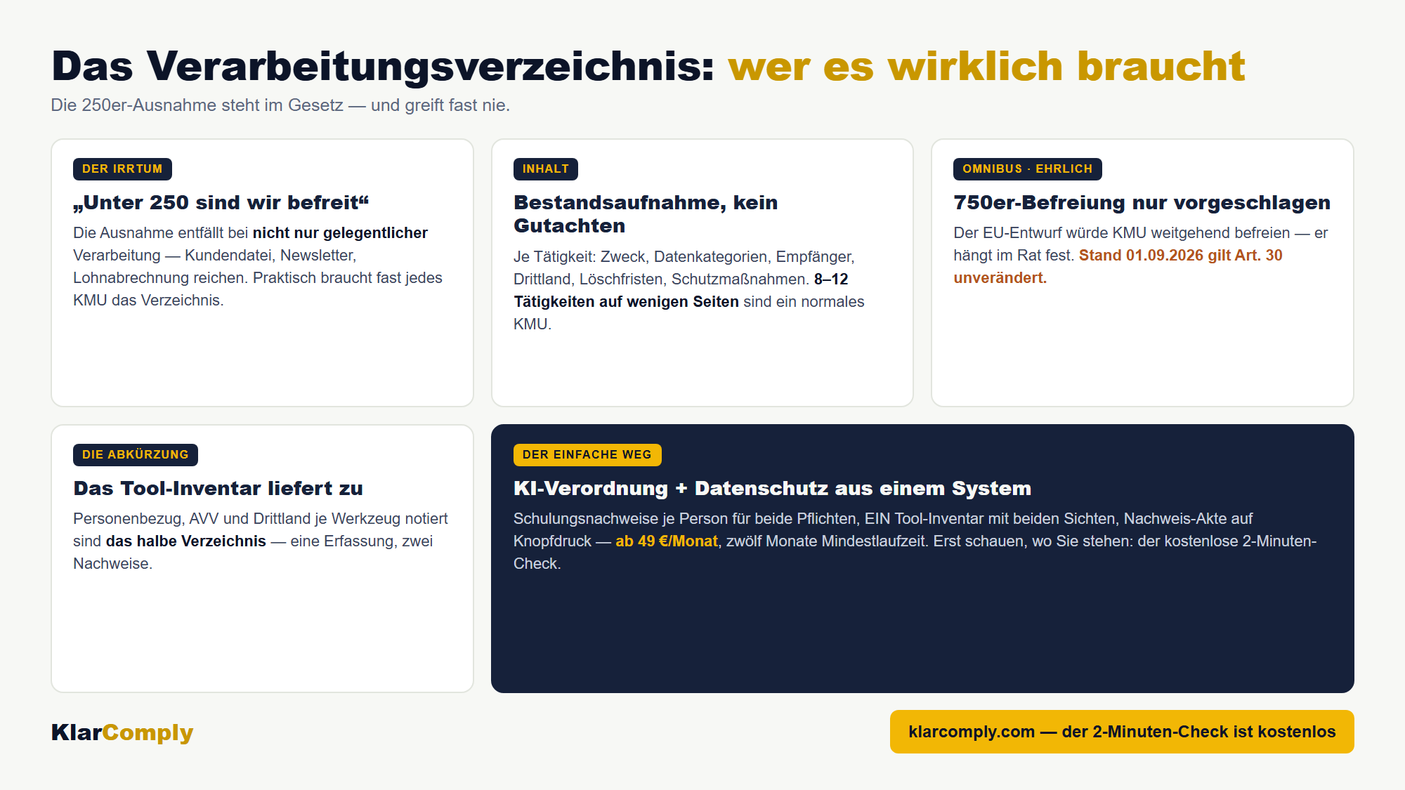 Infografik: Das Verarbeitungsverzeichnis: wer es wirklich braucht — Die 250er-Ausnahme steht im Gesetz — und greift fast nie.